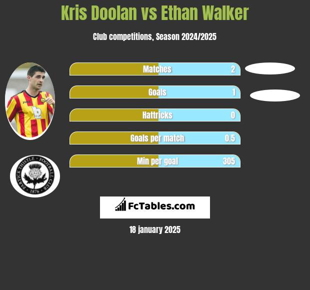 Kris Doolan vs Ethan Walker h2h player stats