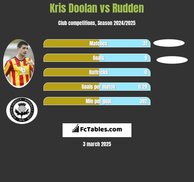 Kris Doolan vs Rudden h2h player stats