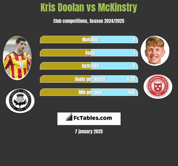 Kris Doolan vs McKinstry h2h player stats