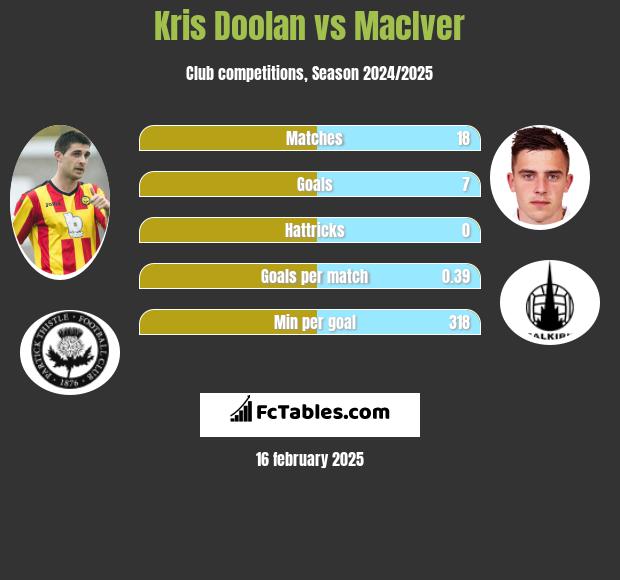 Kris Doolan vs MacIver h2h player stats