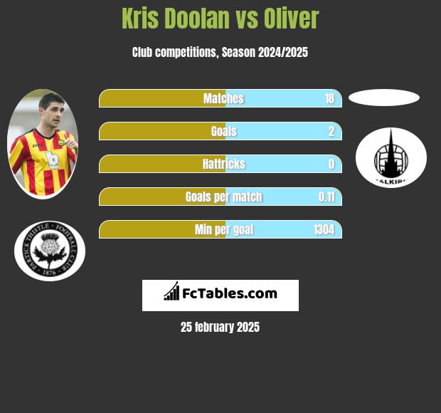 Kris Doolan vs Oliver h2h player stats