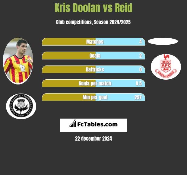 Kris Doolan vs Reid h2h player stats