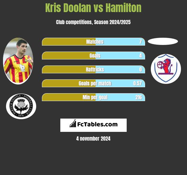 Kris Doolan vs Hamilton h2h player stats