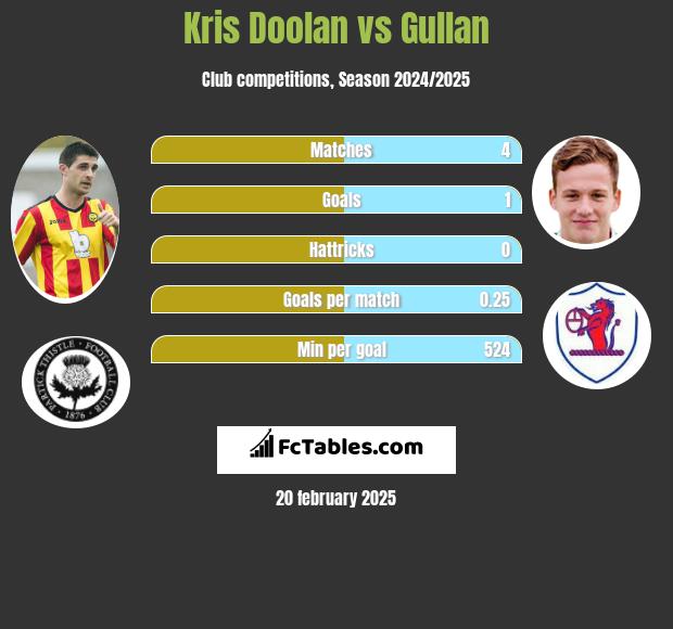 Kris Doolan vs Gullan h2h player stats