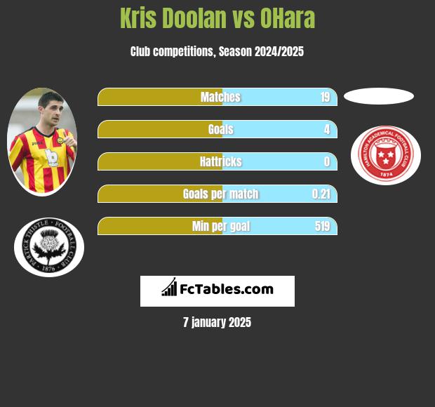 Kris Doolan vs OHara h2h player stats