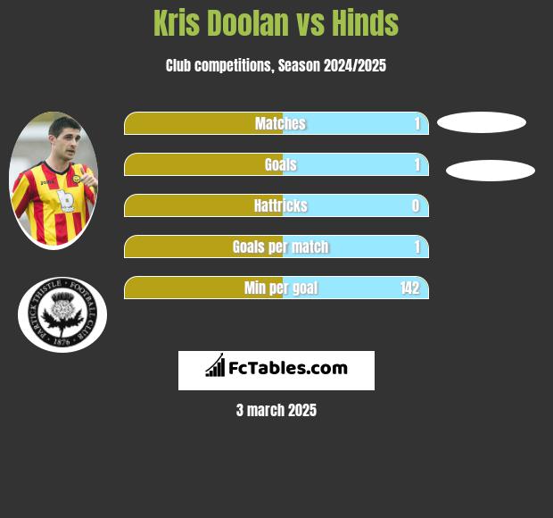 Kris Doolan vs Hinds h2h player stats