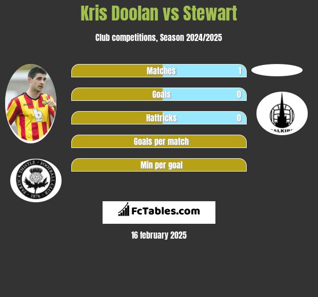 Kris Doolan vs Stewart h2h player stats