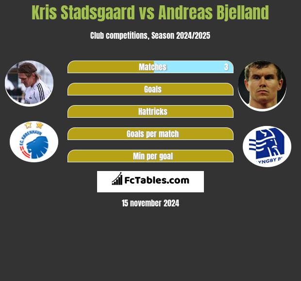 Kris Stadsgaard vs Andreas Bjelland h2h player stats