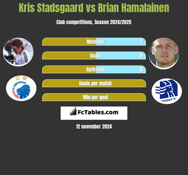 Kris Stadsgaard vs Brian Hamalainen h2h player stats