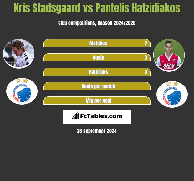 Kris Stadsgaard vs Pantelis Hatzidiakos h2h player stats