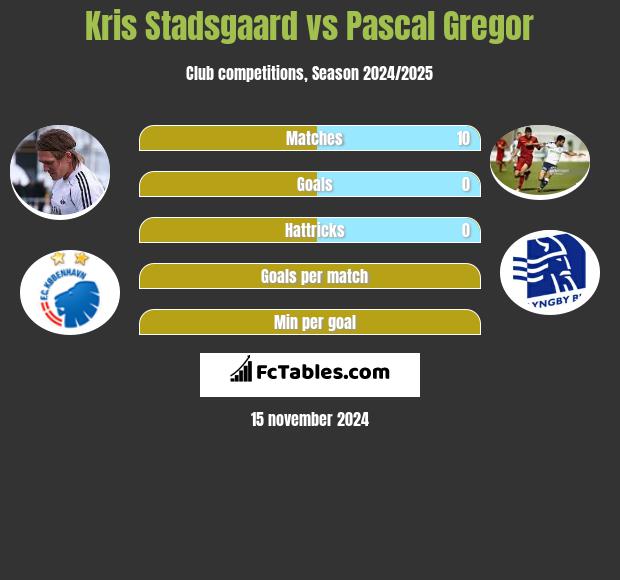 Kris Stadsgaard vs Pascal Gregor h2h player stats