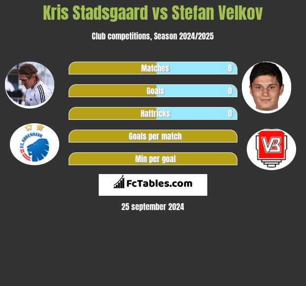 Kris Stadsgaard vs Stefan Velkov h2h player stats