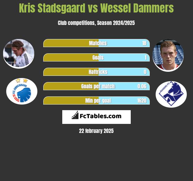 Kris Stadsgaard vs Wessel Dammers h2h player stats