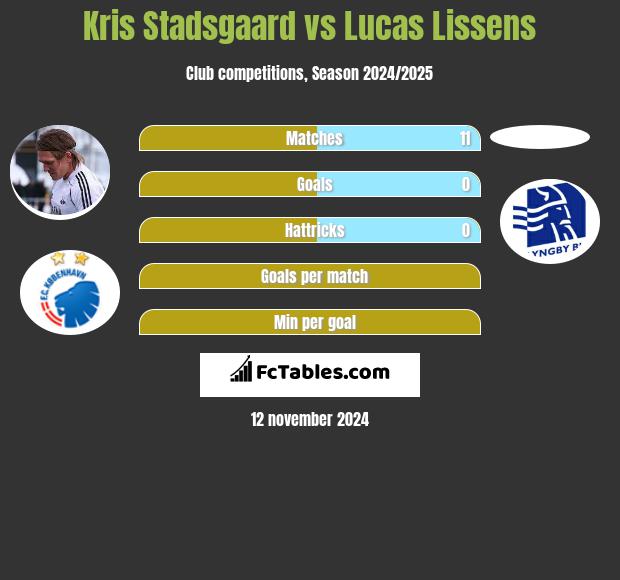 Kris Stadsgaard vs Lucas Lissens h2h player stats