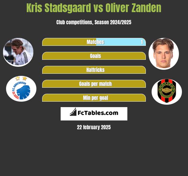 Kris Stadsgaard vs Oliver Zanden h2h player stats