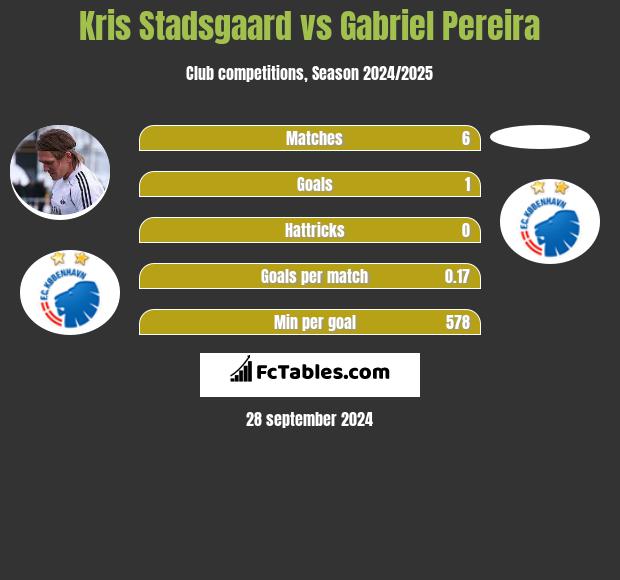 Kris Stadsgaard vs Gabriel Pereira h2h player stats