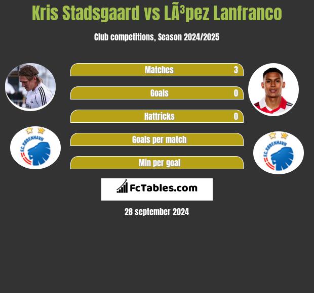 Kris Stadsgaard vs LÃ³pez Lanfranco h2h player stats