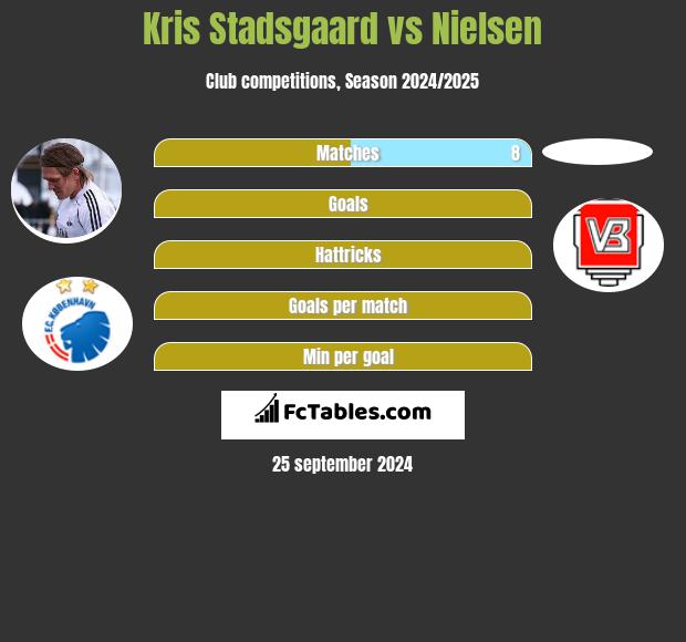 Kris Stadsgaard vs Nielsen h2h player stats