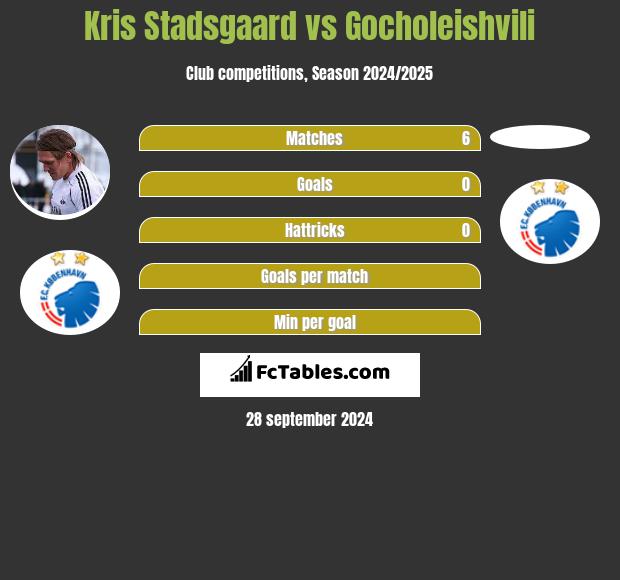 Kris Stadsgaard vs Gocholeishvili h2h player stats