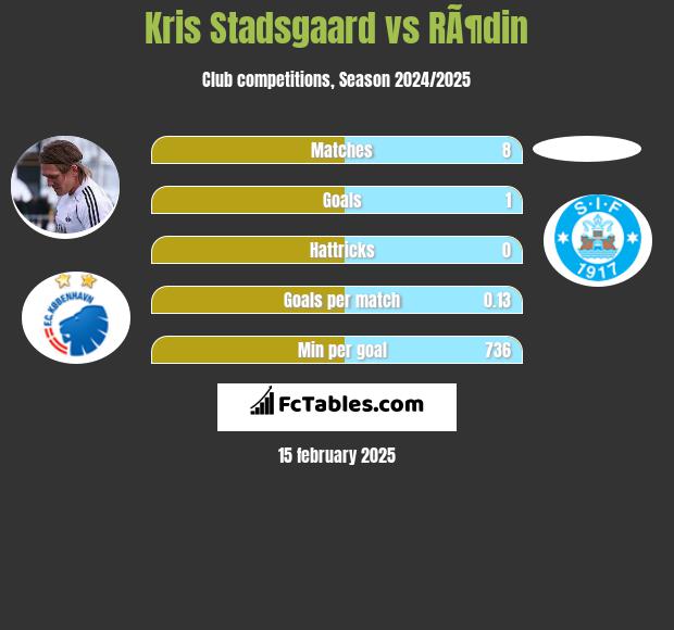 Kris Stadsgaard vs RÃ¶din h2h player stats