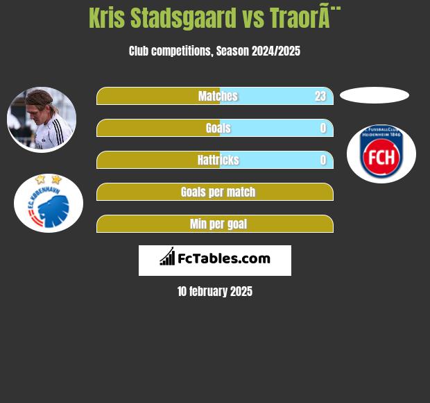 Kris Stadsgaard vs TraorÃ¨ h2h player stats