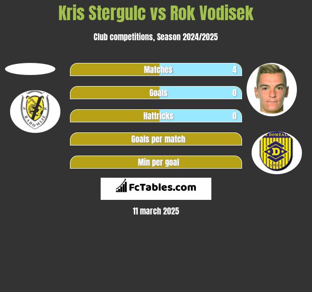 Kris Stergulc vs Rok Vodisek h2h player stats