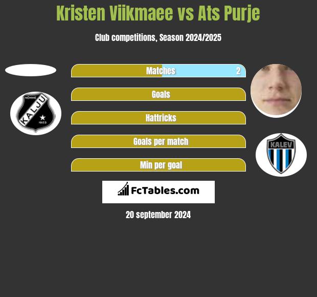 Kristen Viikmaee vs Ats Purje h2h player stats