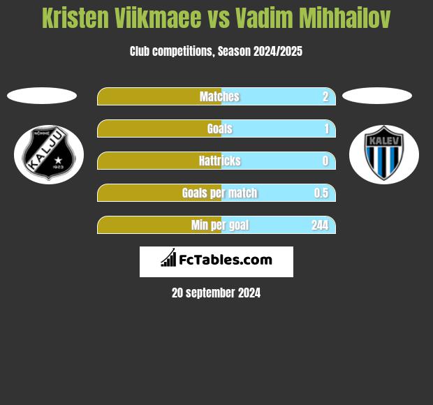 Kristen Viikmaee vs Vadim Mihhailov h2h player stats