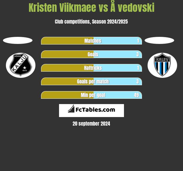 Kristen Viikmaee vs Å vedovski h2h player stats