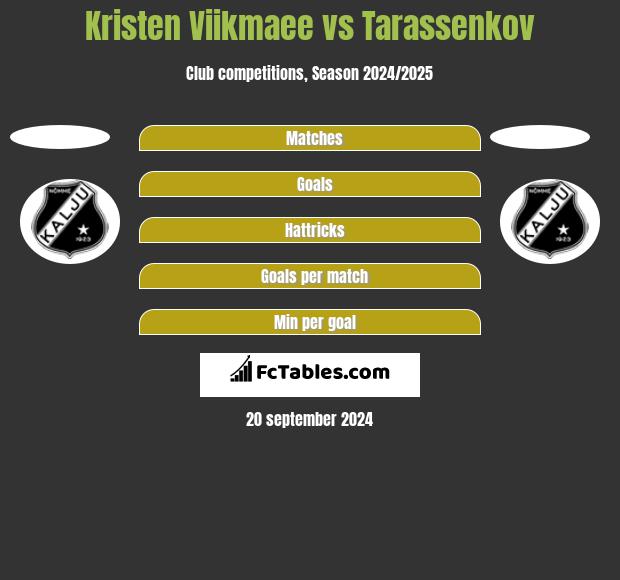 Kristen Viikmaee vs Tarassenkov h2h player stats