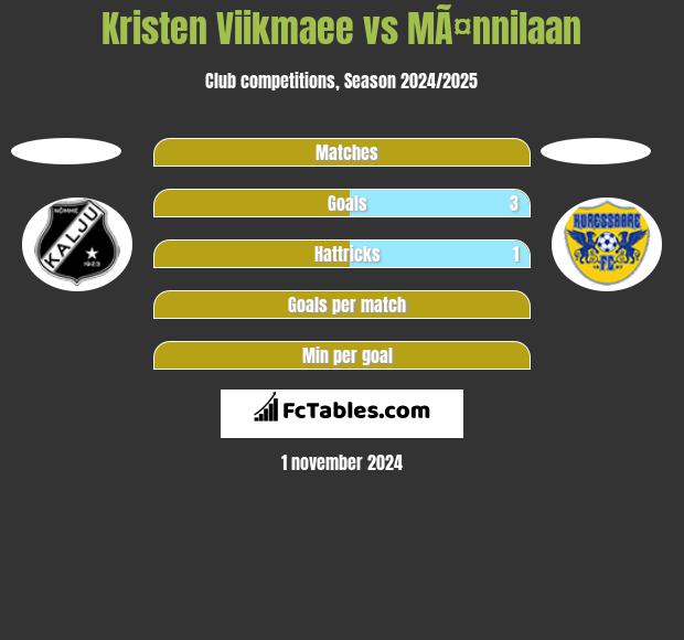 Kristen Viikmaee vs MÃ¤nnilaan h2h player stats