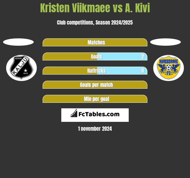 Kristen Viikmaee vs A. Kivi h2h player stats