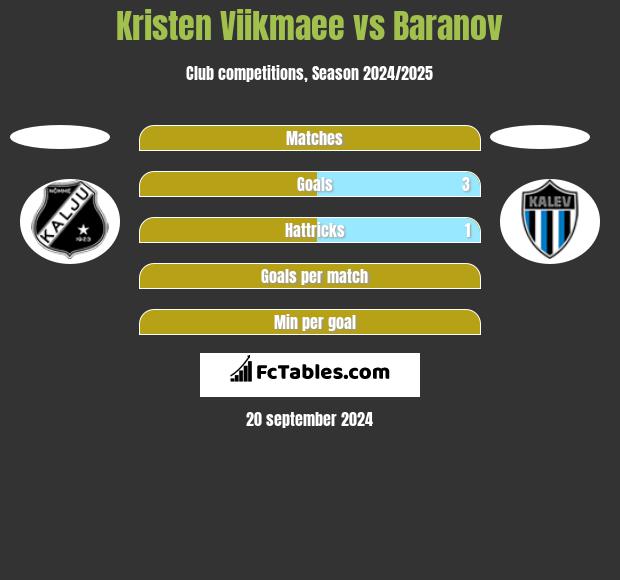 Kristen Viikmaee vs Baranov h2h player stats