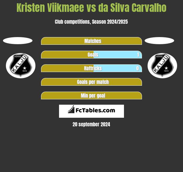 Kristen Viikmaee vs da Silva Carvalho h2h player stats