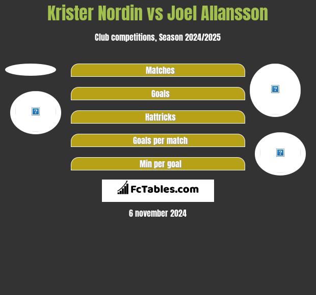 Krister Nordin vs Joel Allansson h2h player stats