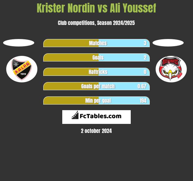 Krister Nordin vs Ali Youssef h2h player stats