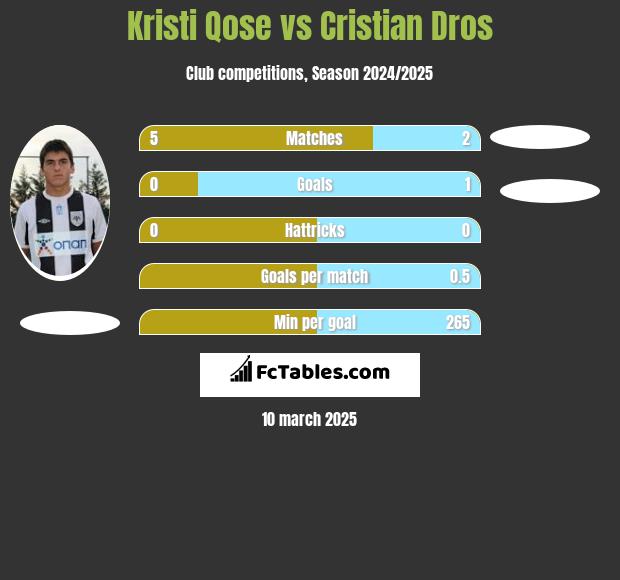 Kristi Qose vs Cristian Dros h2h player stats