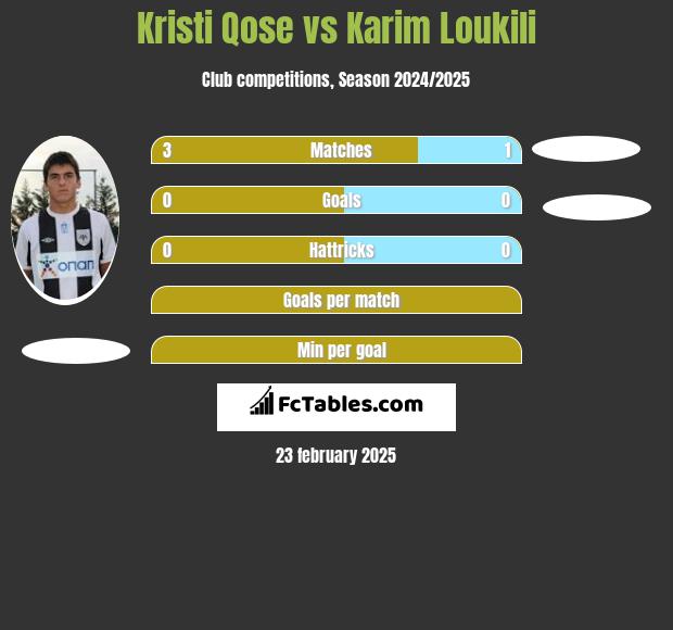 Kristi Qose vs Karim Loukili h2h player stats