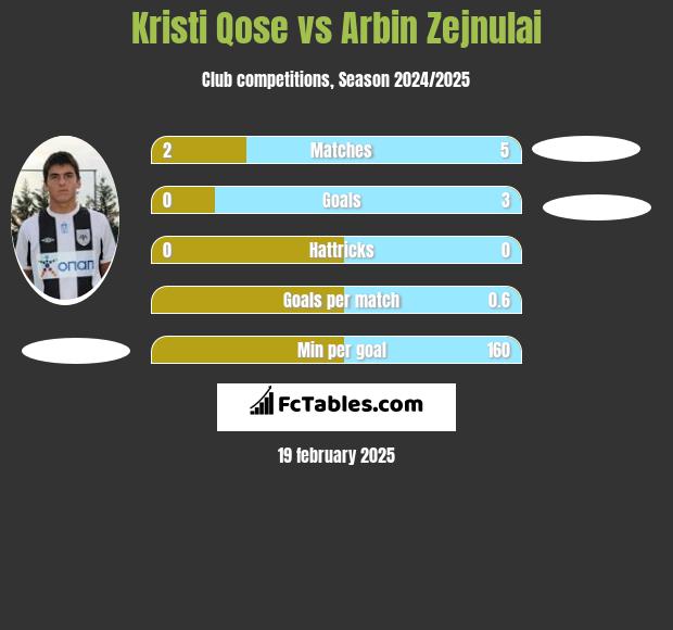 Kristi Qose vs Arbin Zejnulai h2h player stats