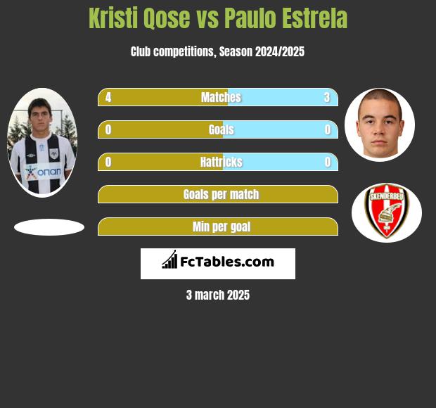 Kristi Qose vs Paulo Estrela h2h player stats