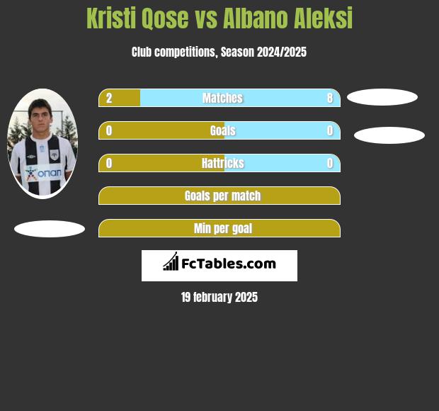 Kristi Qose vs Albano Aleksi h2h player stats