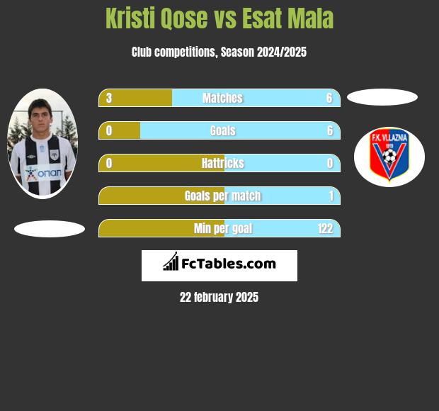 Kristi Qose vs Esat Mala h2h player stats