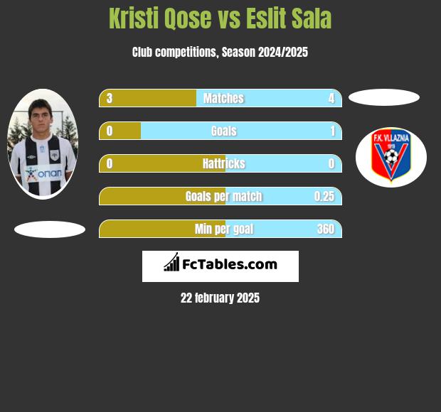 Kristi Qose vs Eslit Sala h2h player stats