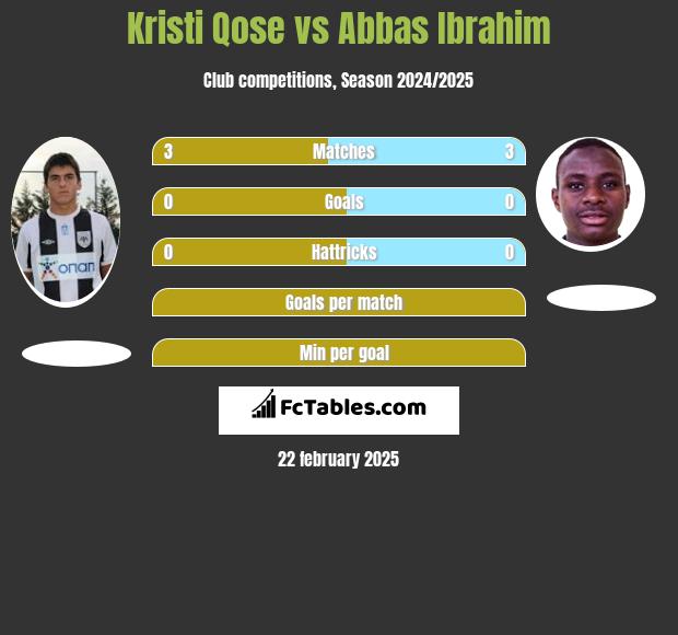 Kristi Qose vs Abbas Ibrahim h2h player stats