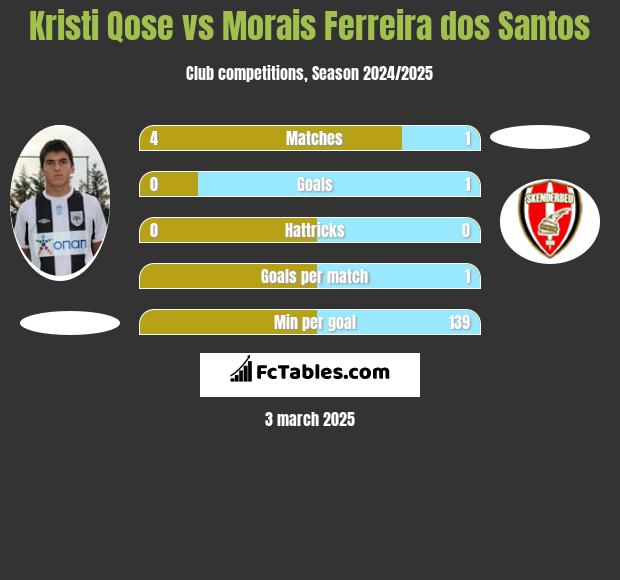 Kristi Qose vs Morais Ferreira dos Santos h2h player stats