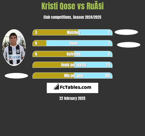 Kristi Qose vs RuÃ§i h2h player stats