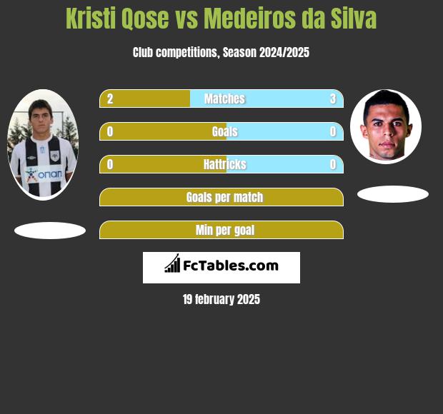 Kristi Qose vs Medeiros da Silva h2h player stats