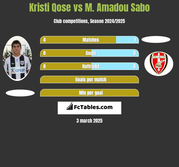 Kristi Qose vs M. Amadou Sabo h2h player stats