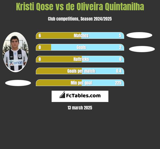 Kristi Qose vs de Oliveira Quintanilha h2h player stats