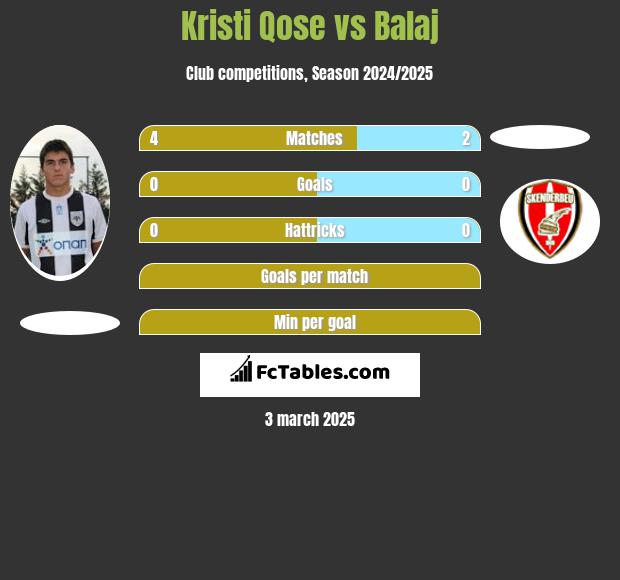 Kristi Qose vs Balaj h2h player stats